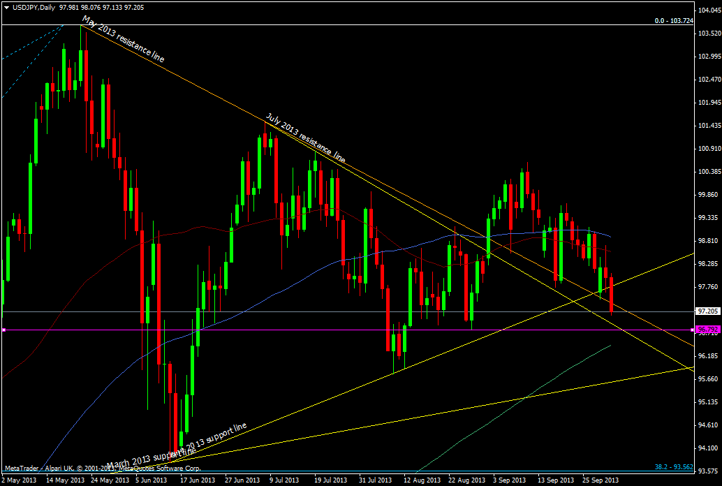 USD/JPY daily chart 02 10 2013