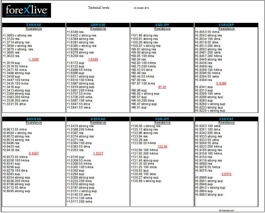 Forex FX technical analysis support resistance levels 03 October 2013