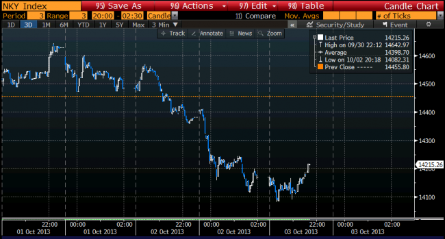 Nikkei 3 October 2013 intra day candlestick chart