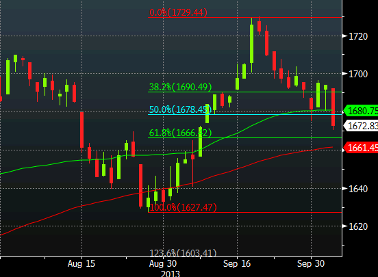 S&P 500 daily chart