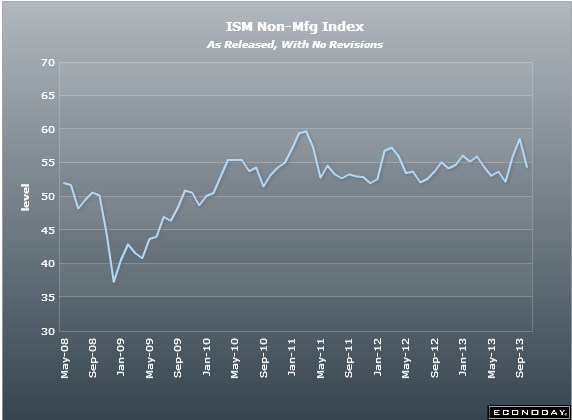 US ISM non mfg PMI 03 10 2013