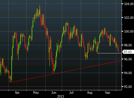 USDJPY daily chart