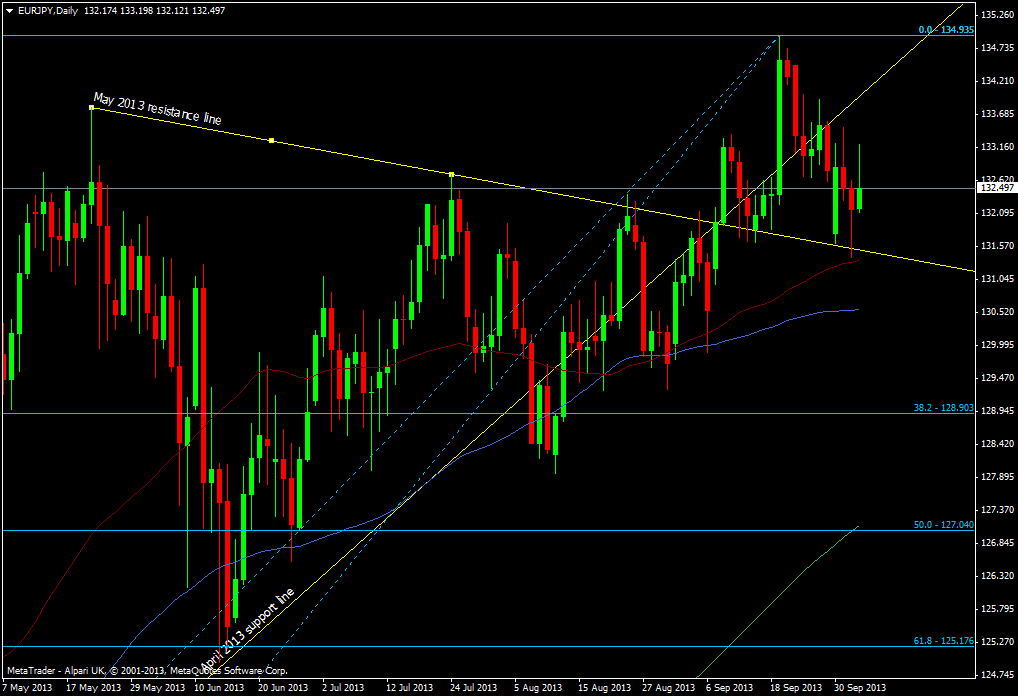 EUR/JPY daily chart 03 10 2013