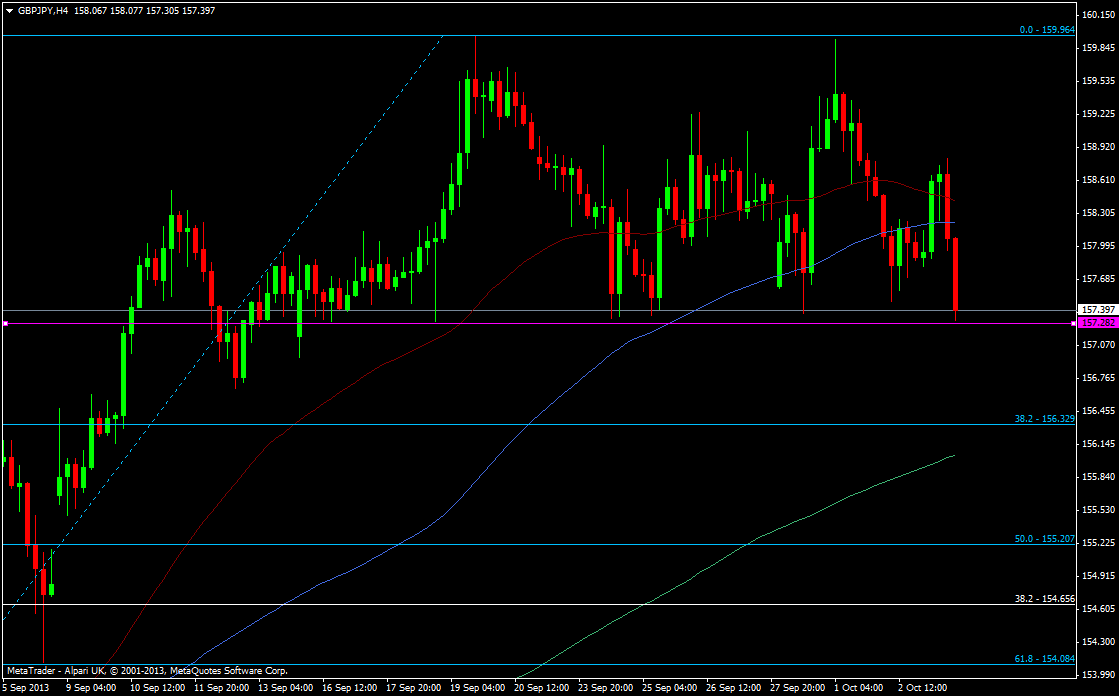 GBP/JPY h4 chart 03 10 2013