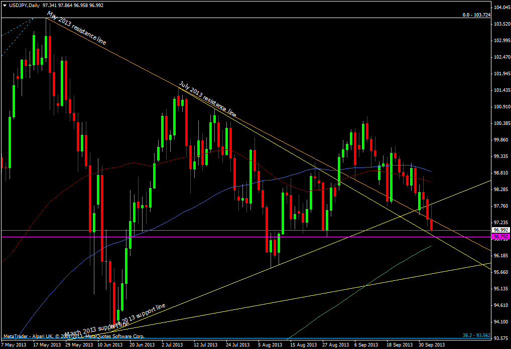 USD/JPY daily chart 03 10 2013