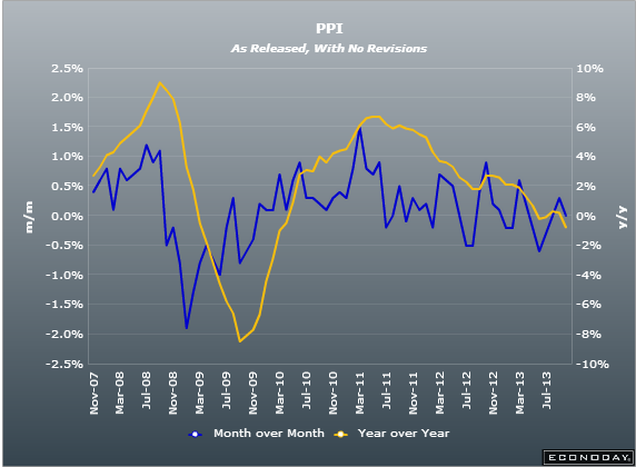 EZ PPI 04 10 2013