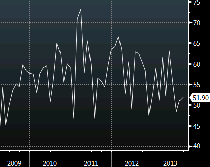 Ivey PMI chart Oct 4