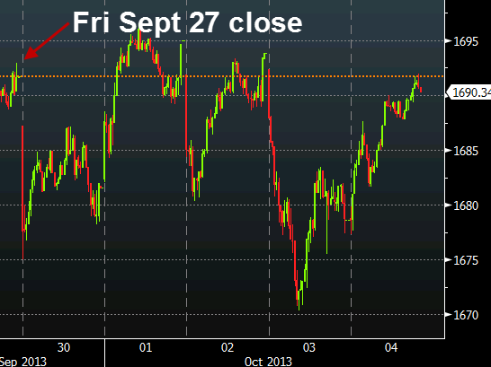 SP500 10 minute chart this week