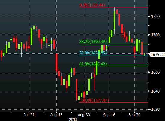 SP500 daily chart