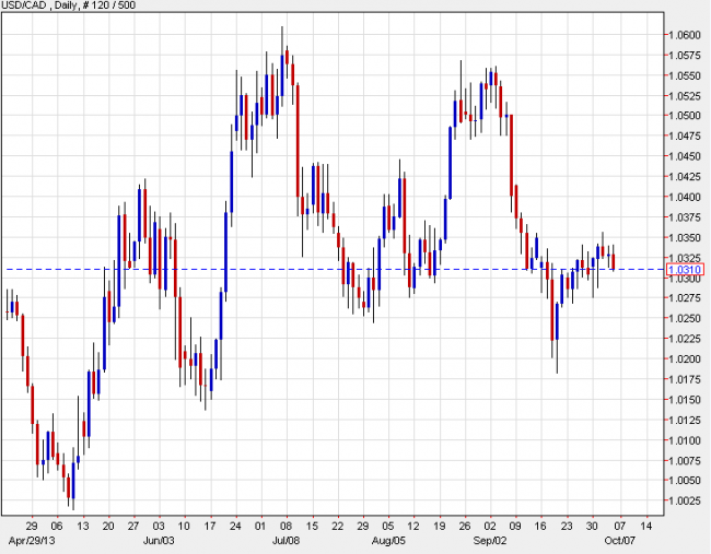 USDCAD daily chart