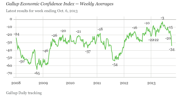 US Gallup confidence index 08 10 2013