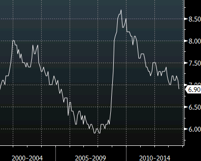 Canadian unemployment rate Oct 11