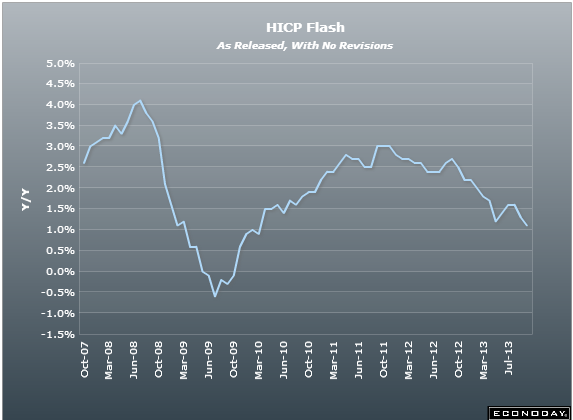 EU CPI 11 10 2013