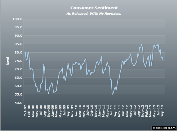 US Michigan consumer confidence 11 10 2013