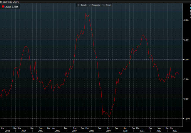 China CPI for September 2013