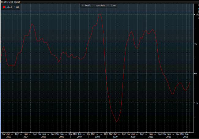 China PPI for September 2013