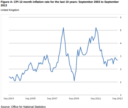 UK SEP CPI 15 10 2013