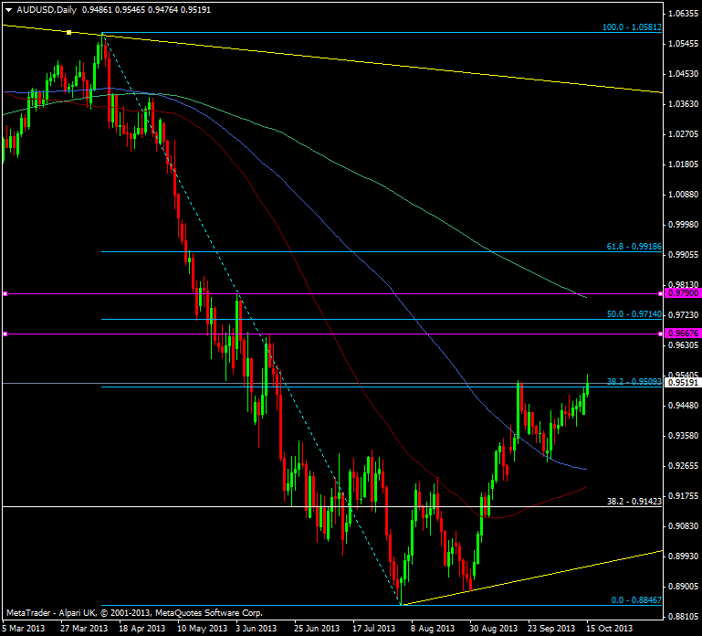 AUD/USD daily chart 15 10 2013