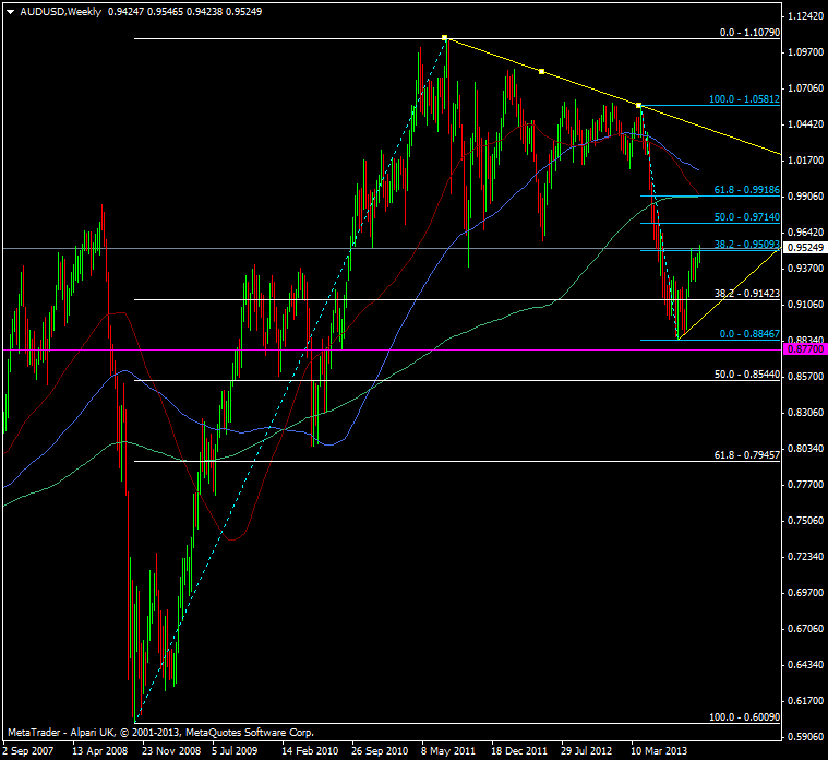 AUD/USD weekly chart 15 10 2013