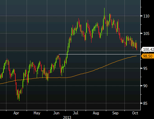 Crude oil chart