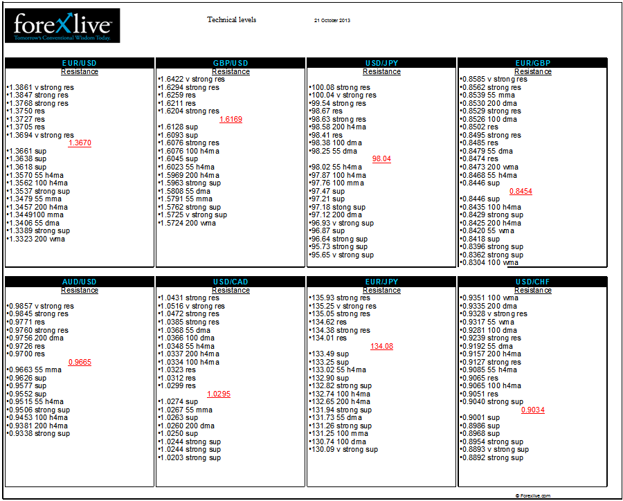 Forex FX technical analysis support resistance levels 21 October 2013