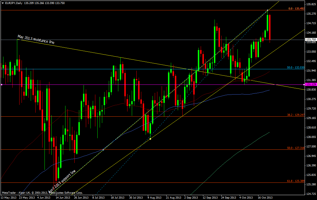 EUR/JPY daily chart 23 10 2013