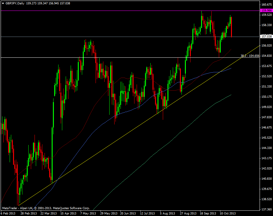 GBP/JPY daily chart 23 10 2013