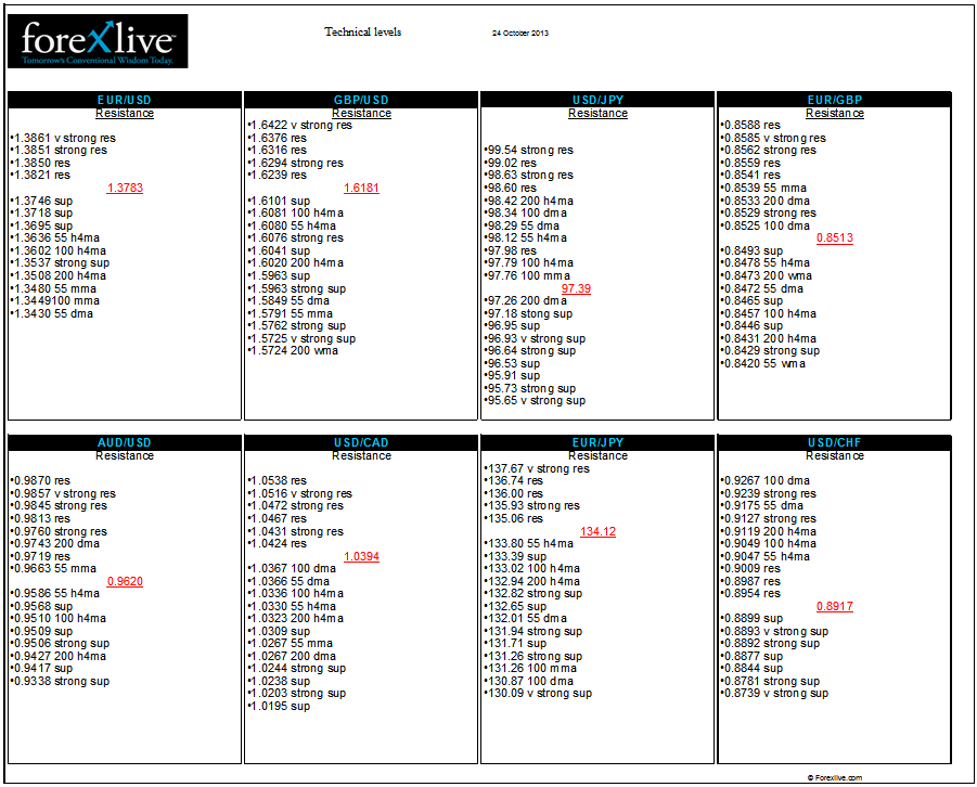 Forex FX technical analysis support resistance levels 24 October 2013