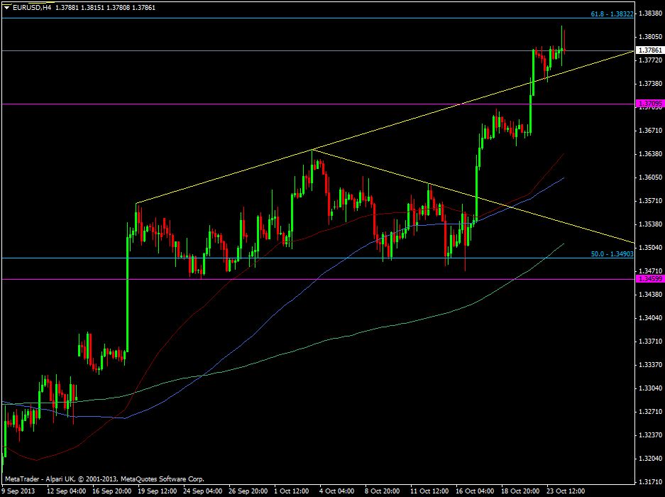 EUR/USD h4 chart 24 10 2013