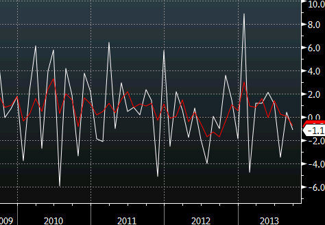 Core capital goods orders