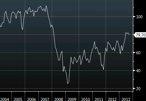 consumer confidence