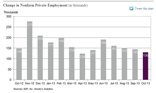 US ADP jobs 30 10 2013