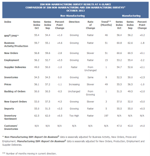 US Non MFG index 5 11 2013