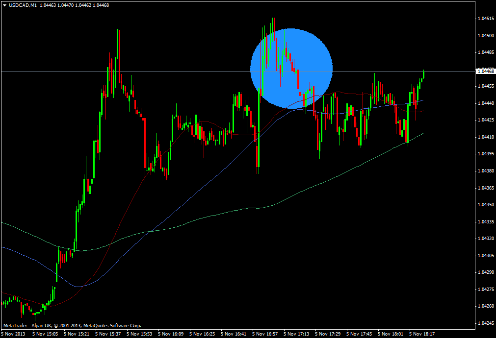 USD/CAD m1 chart 05 11 2013
