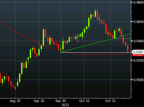 AUDUSD technical analysis Nov 12 2013