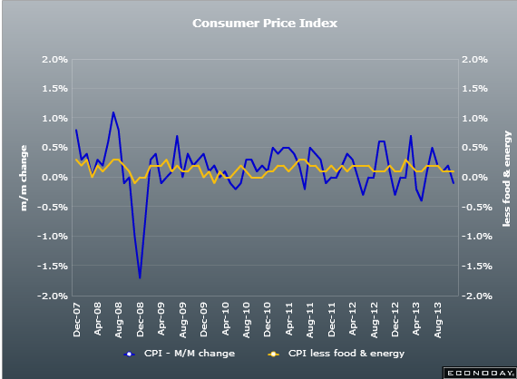 October US CPI 1.0% vs 1.0% exp y/y