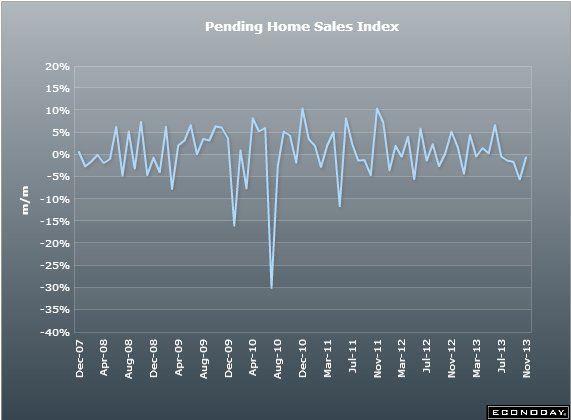 US pending home sales 25 11 2013