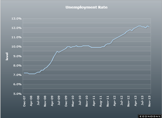 EZ unemployment 29 11 2013
