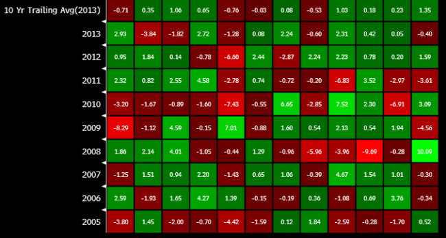 euro seasonals Dec 2