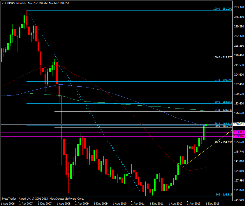 GBP/JPY monthly chart 02 12 2013