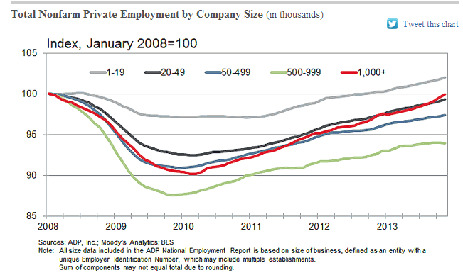 US ADP by company size 04 12 2013