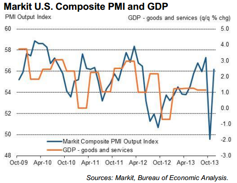 US Markit services PMI 04 12 2013