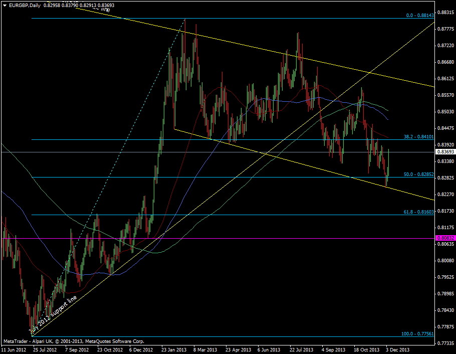 EUR/GBP daily chart 05 12 2013