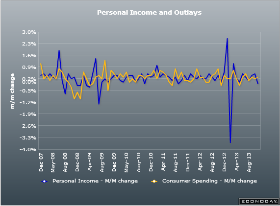 US Personal incomes 06 12 2013