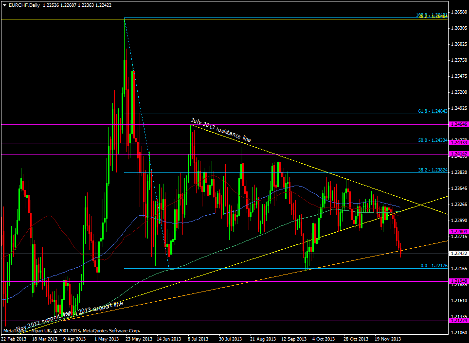 EUR/CHF daily chart 06 12 2013