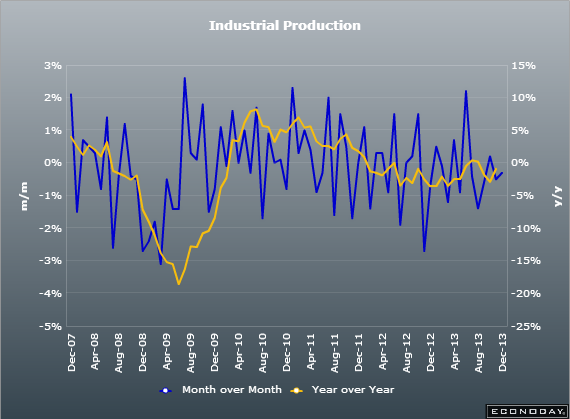 French industrial production 10 12 2013