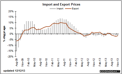 US Import export prices 12 12 2013