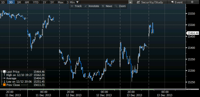 Nikkei intraday chart 13 December 2013