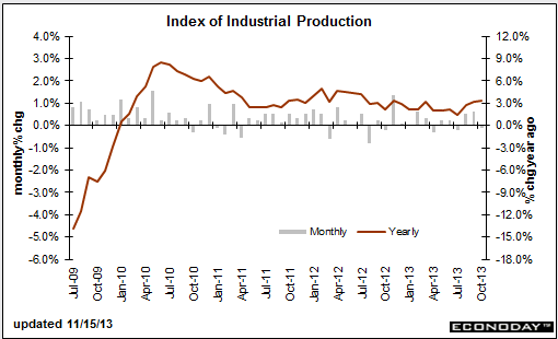 US Industrial production 16 12 2013
