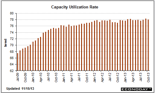 US capacity utilisation 16 12 2013